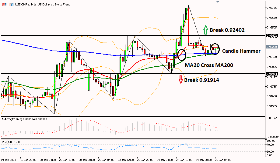 USDCHF 25 januari 2023